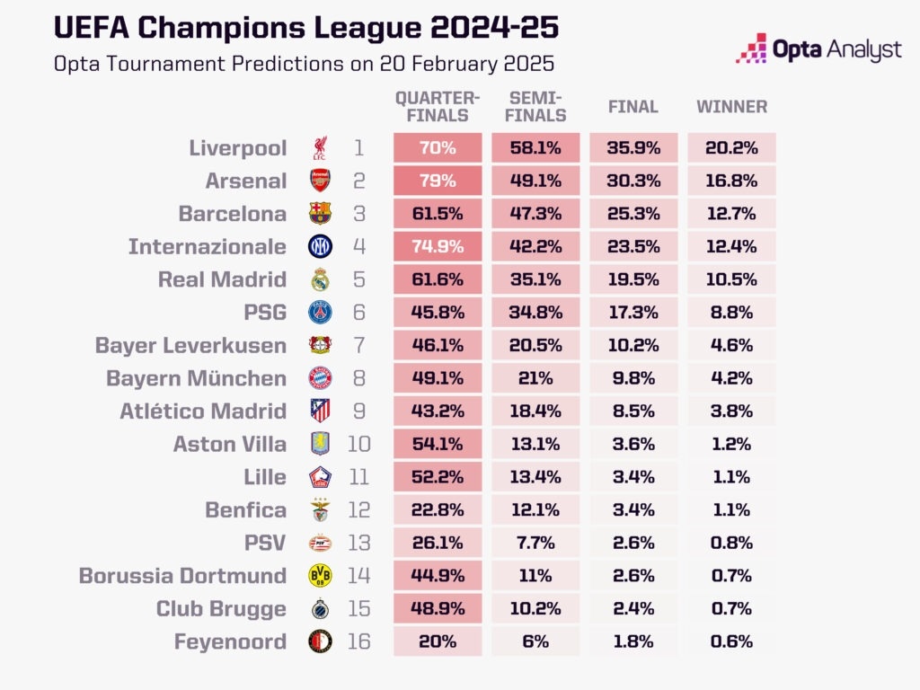 欧冠夺冠概率：利物浦20.2%领跑，阿森纳第2 皇马第5 拜仁第8